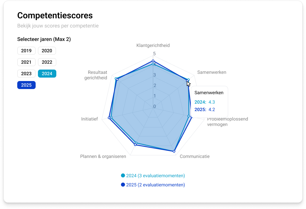 Persoonlijk Dashboard Competentiescores 2024 2025 Hover
